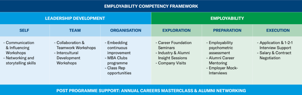 Full Time MBA LEAP structure